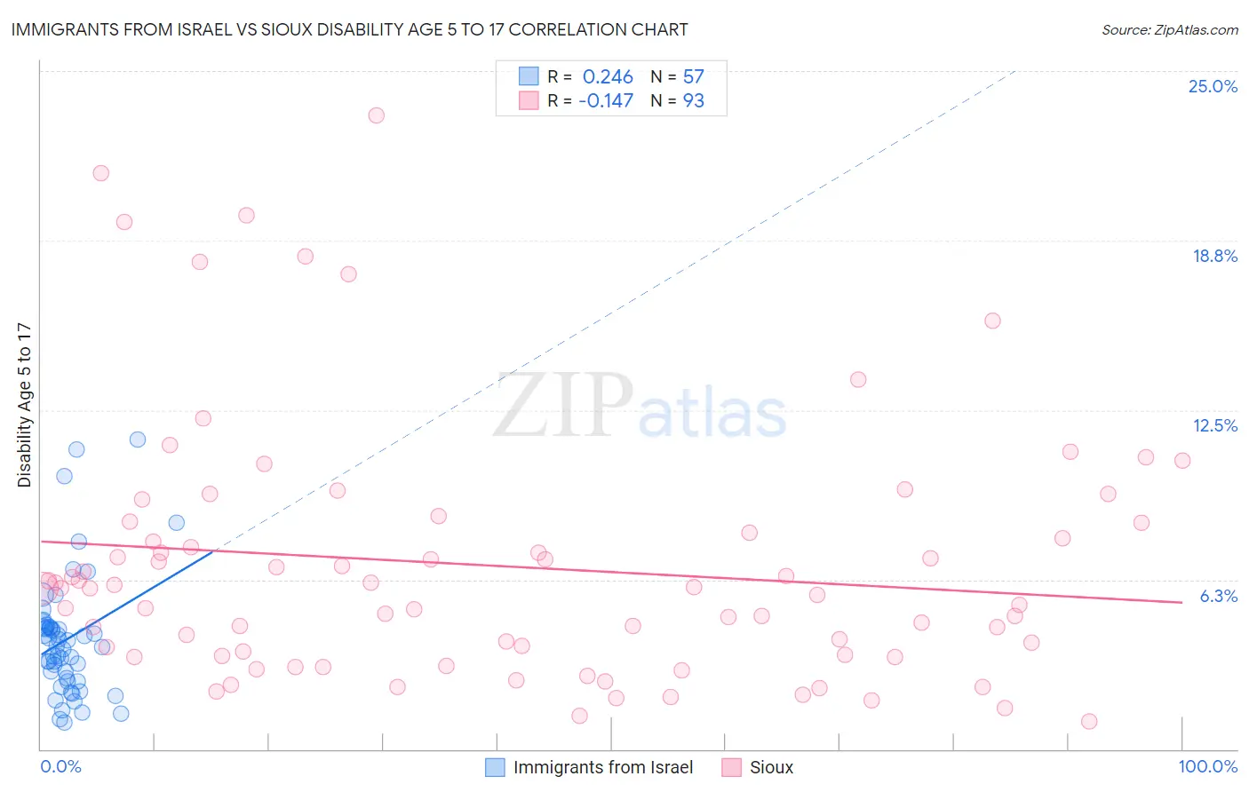 Immigrants from Israel vs Sioux Disability Age 5 to 17