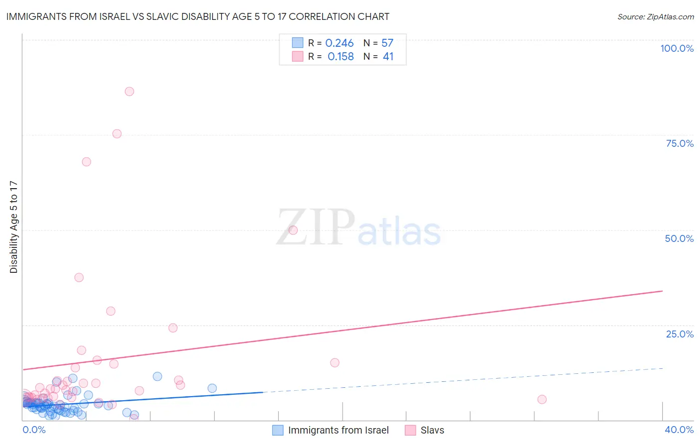 Immigrants from Israel vs Slavic Disability Age 5 to 17