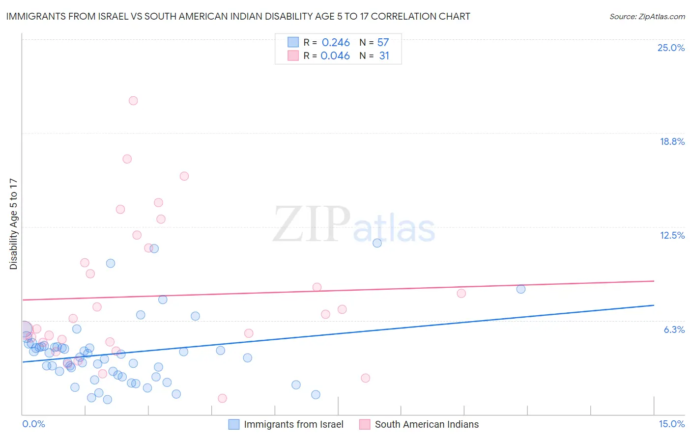 Immigrants from Israel vs South American Indian Disability Age 5 to 17