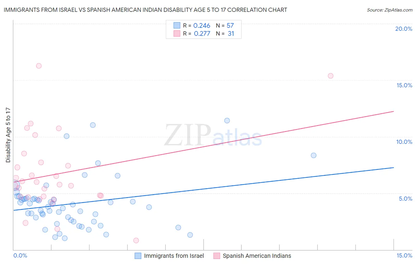 Immigrants from Israel vs Spanish American Indian Disability Age 5 to 17