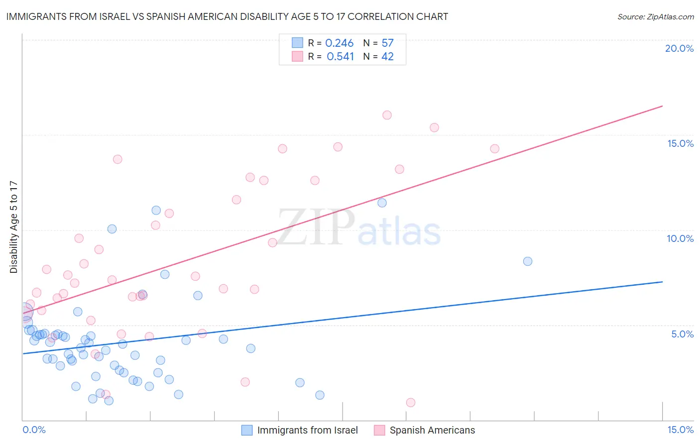 Immigrants from Israel vs Spanish American Disability Age 5 to 17