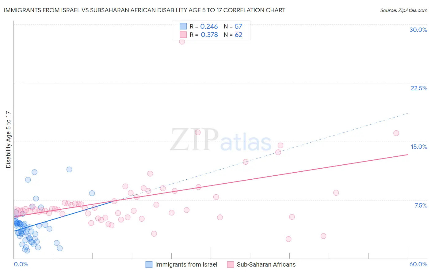 Immigrants from Israel vs Subsaharan African Disability Age 5 to 17