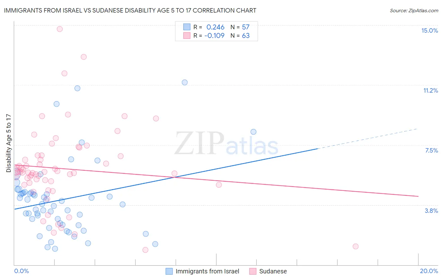 Immigrants from Israel vs Sudanese Disability Age 5 to 17
