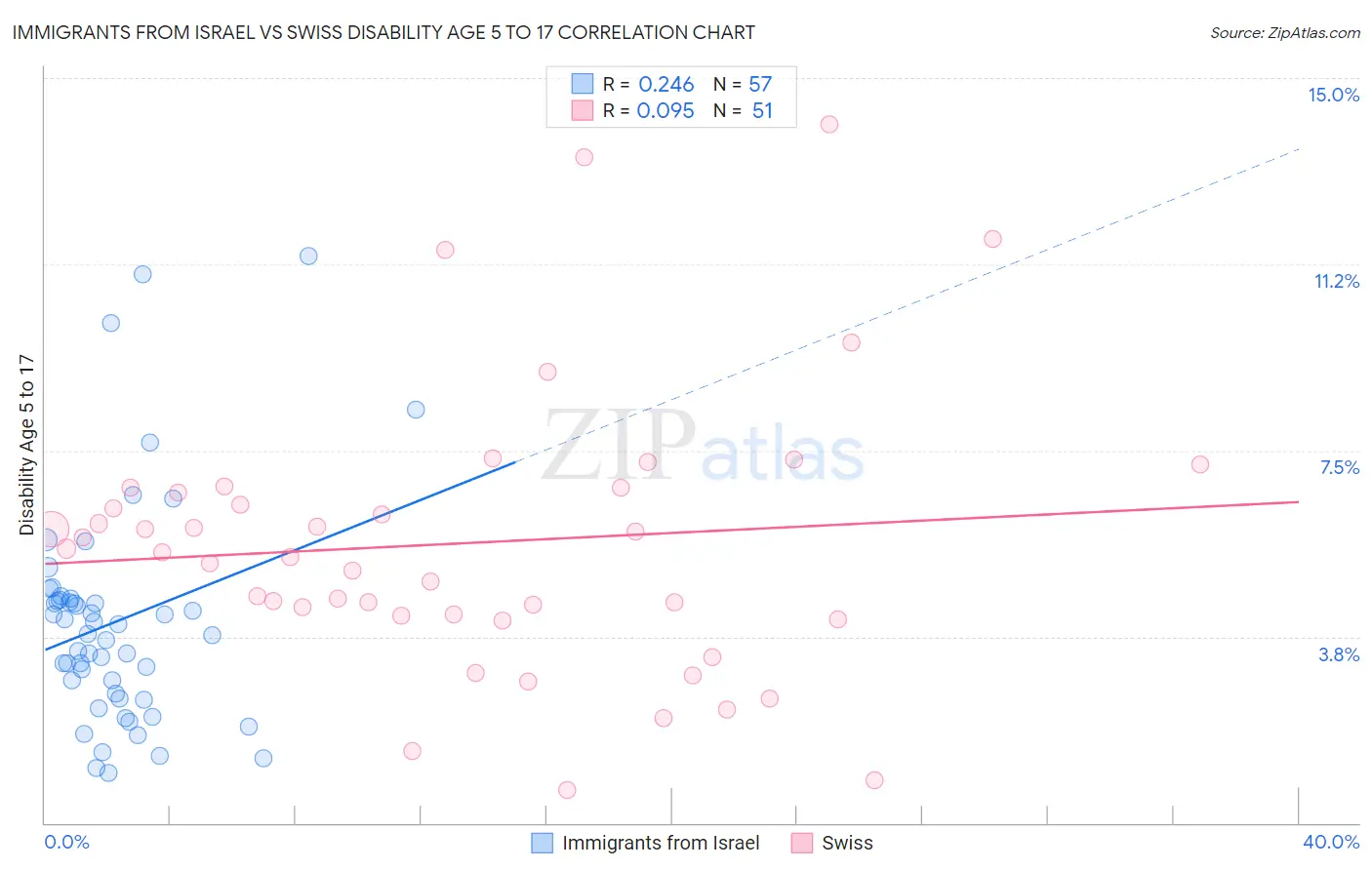 Immigrants from Israel vs Swiss Disability Age 5 to 17
