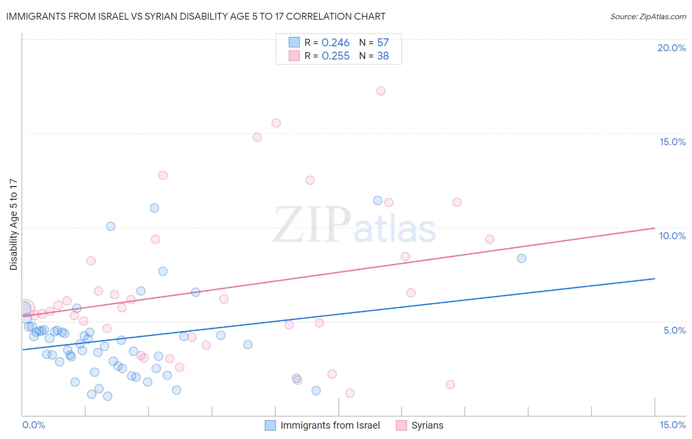 Immigrants from Israel vs Syrian Disability Age 5 to 17