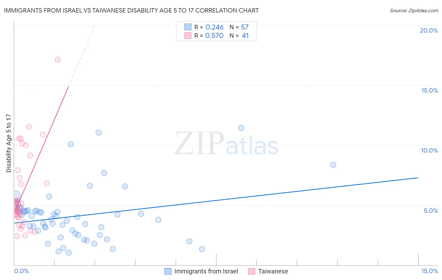 Immigrants from Israel vs Taiwanese Disability Age 5 to 17