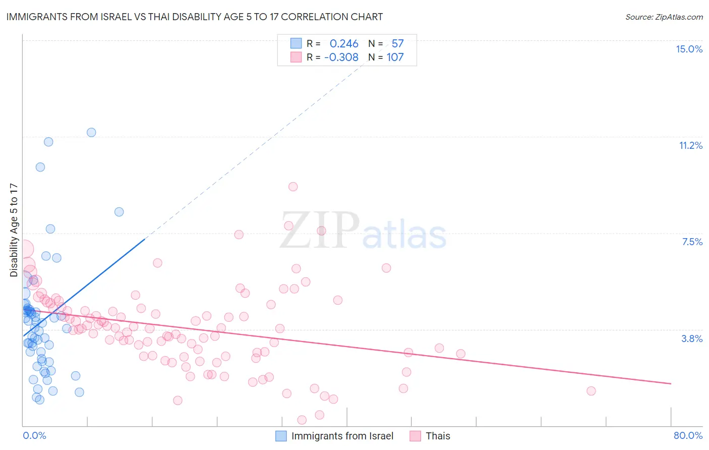 Immigrants from Israel vs Thai Disability Age 5 to 17