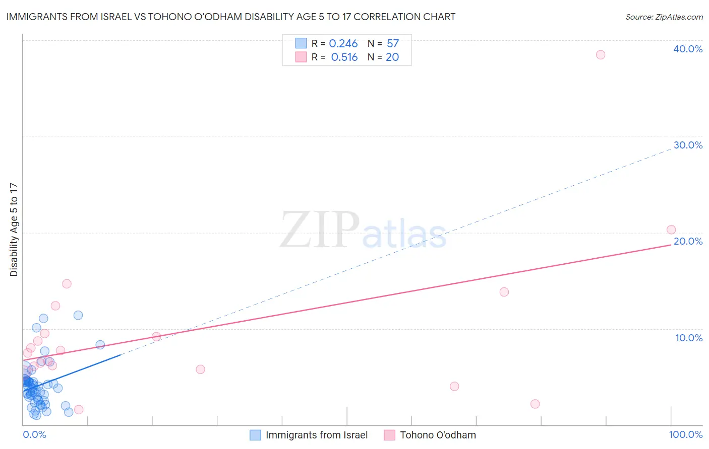 Immigrants from Israel vs Tohono O'odham Disability Age 5 to 17