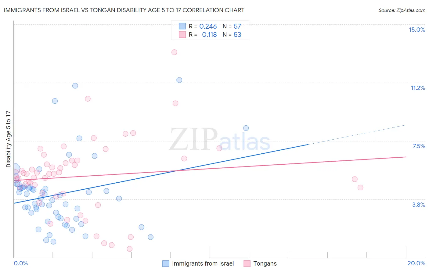 Immigrants from Israel vs Tongan Disability Age 5 to 17
