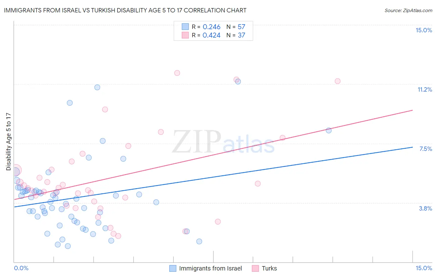 Immigrants from Israel vs Turkish Disability Age 5 to 17