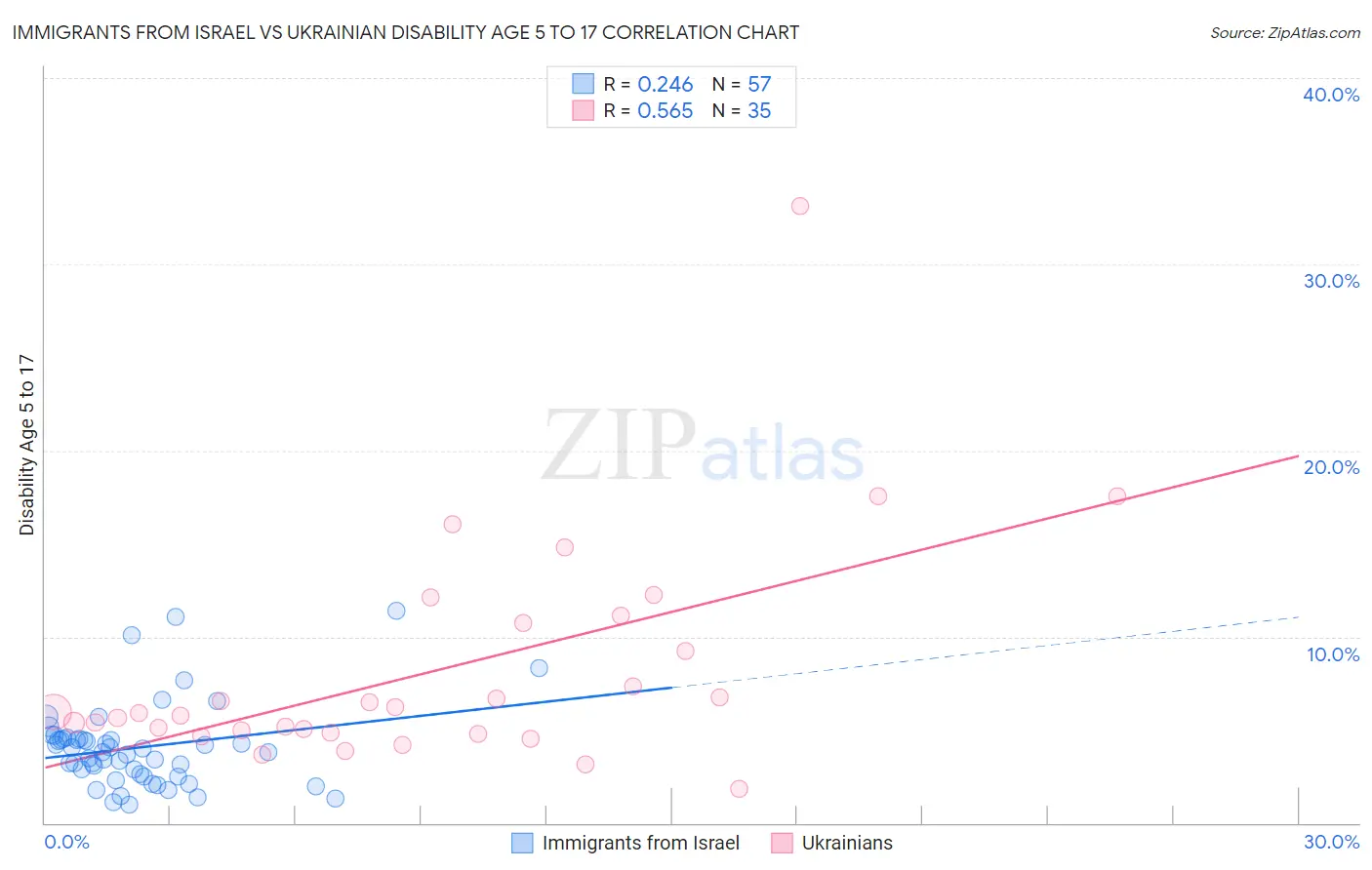 Immigrants from Israel vs Ukrainian Disability Age 5 to 17