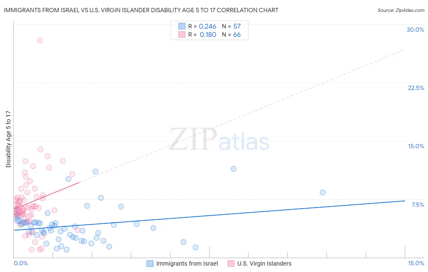 Immigrants from Israel vs U.S. Virgin Islander Disability Age 5 to 17