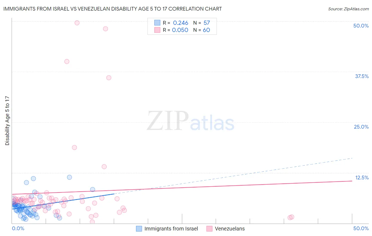 Immigrants from Israel vs Venezuelan Disability Age 5 to 17