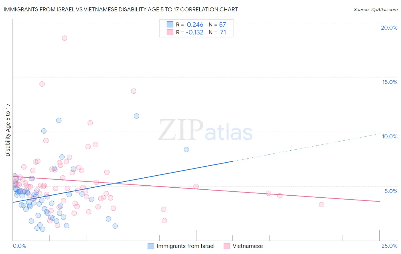 Immigrants from Israel vs Vietnamese Disability Age 5 to 17