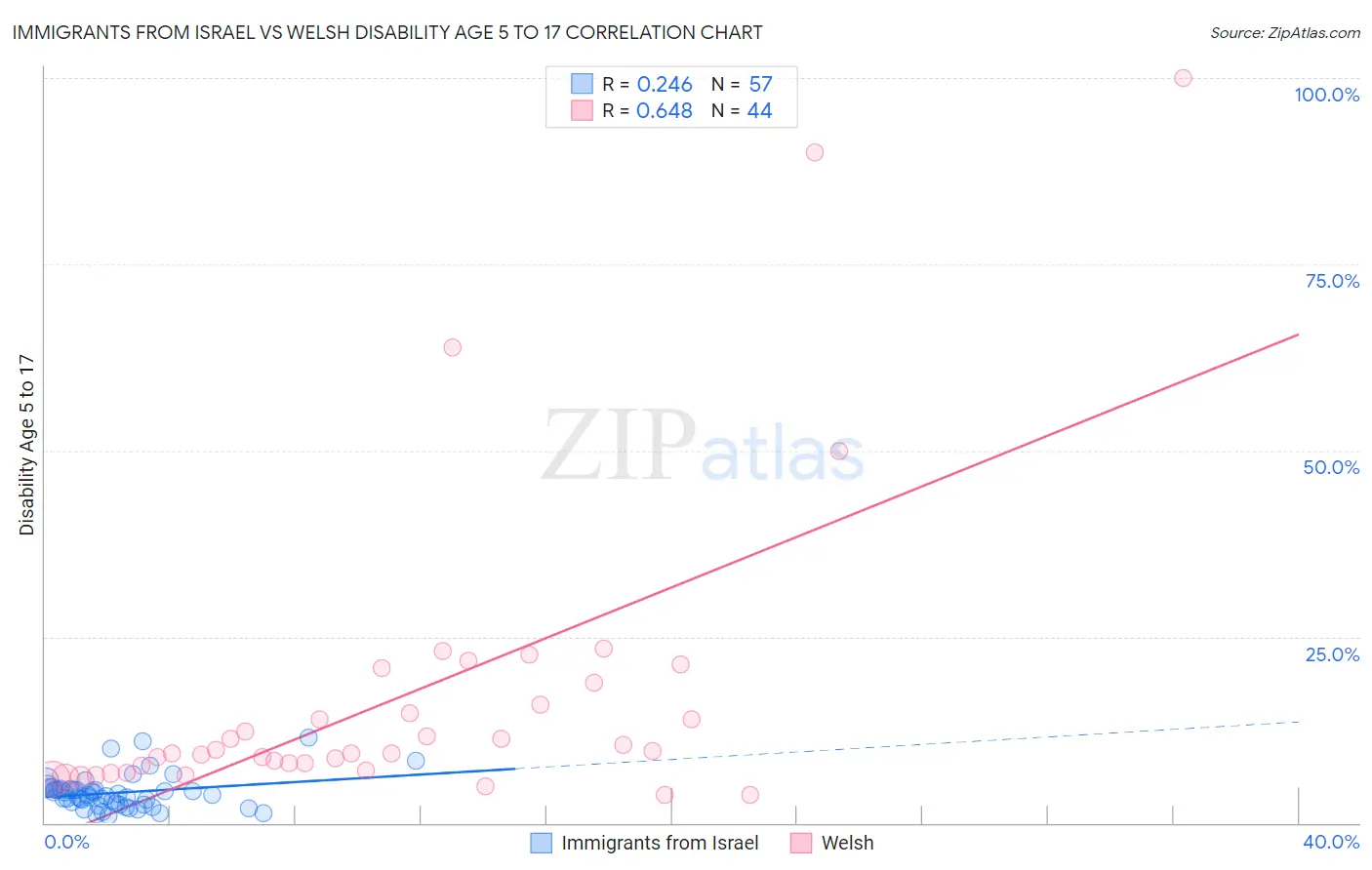 Immigrants from Israel vs Welsh Disability Age 5 to 17