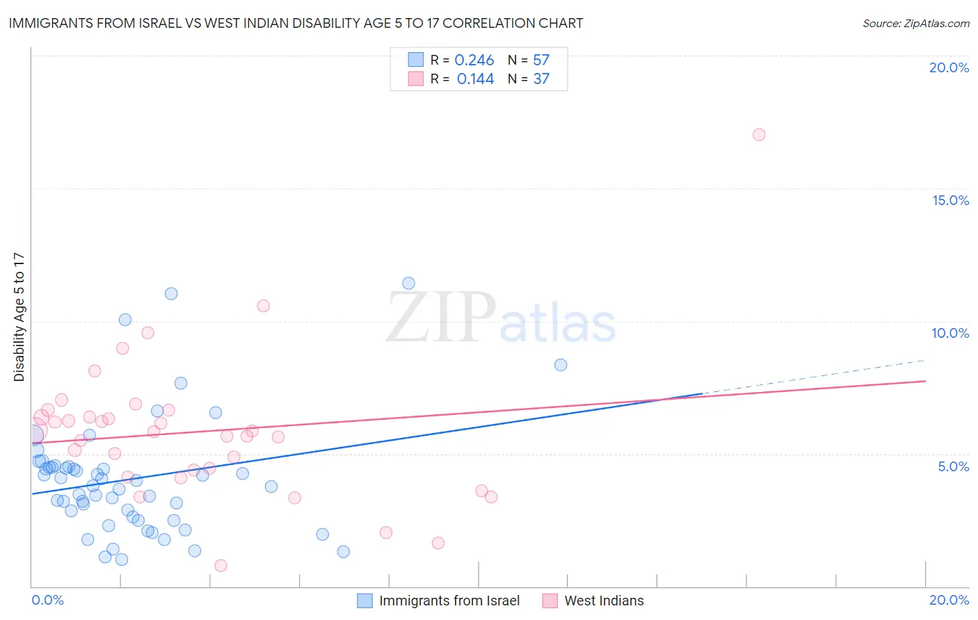 Immigrants from Israel vs West Indian Disability Age 5 to 17