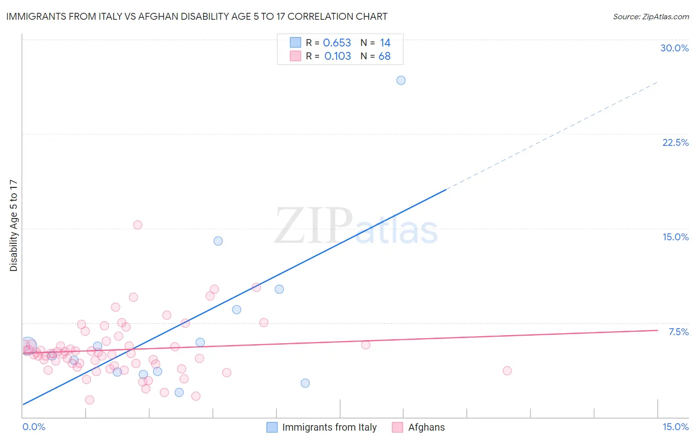 Immigrants from Italy vs Afghan Disability Age 5 to 17