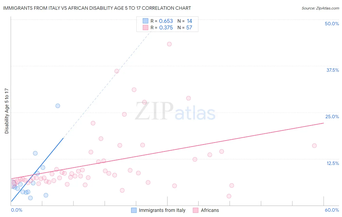 Immigrants from Italy vs African Disability Age 5 to 17