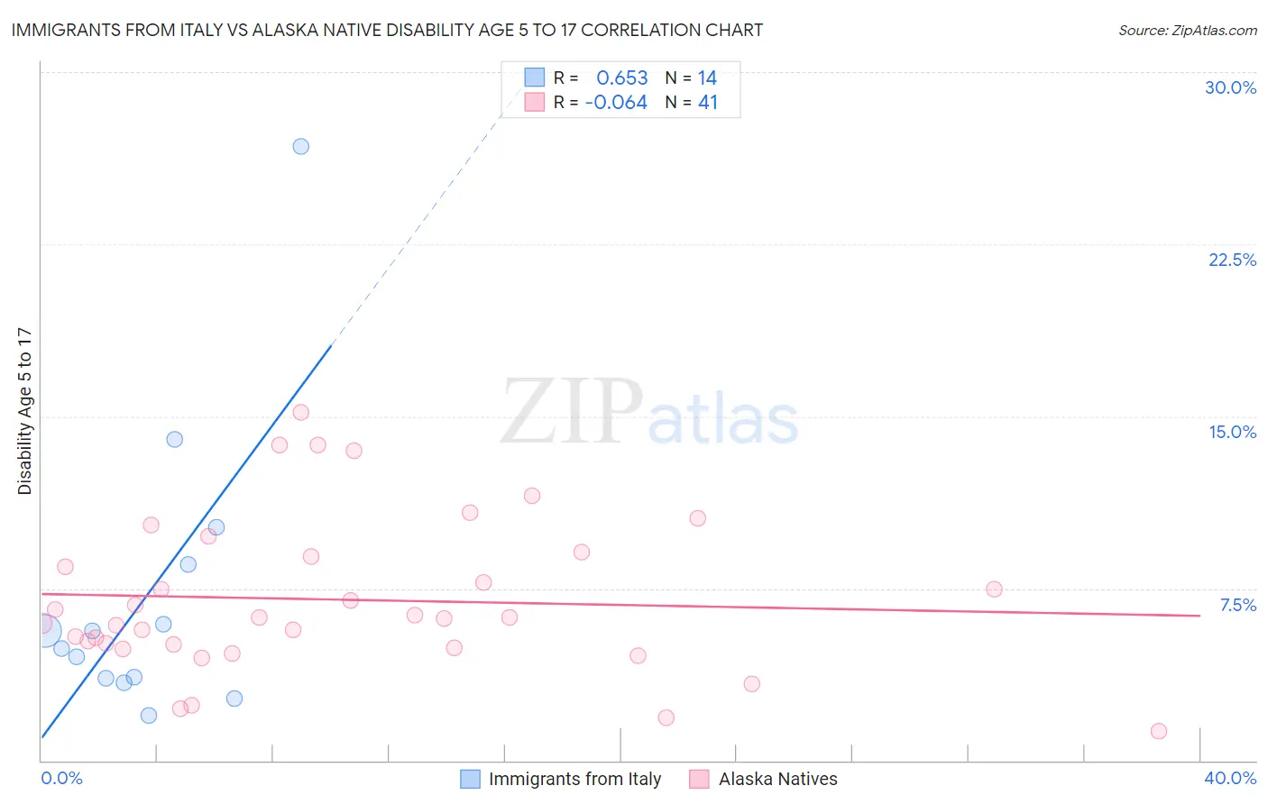 Immigrants from Italy vs Alaska Native Disability Age 5 to 17