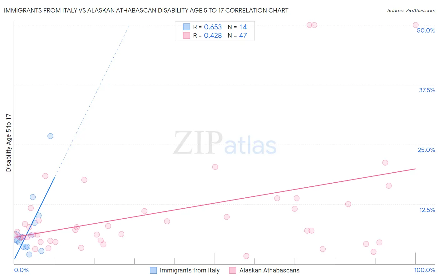 Immigrants from Italy vs Alaskan Athabascan Disability Age 5 to 17