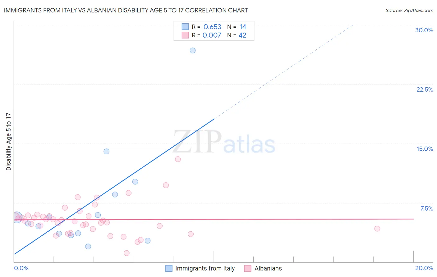 Immigrants from Italy vs Albanian Disability Age 5 to 17