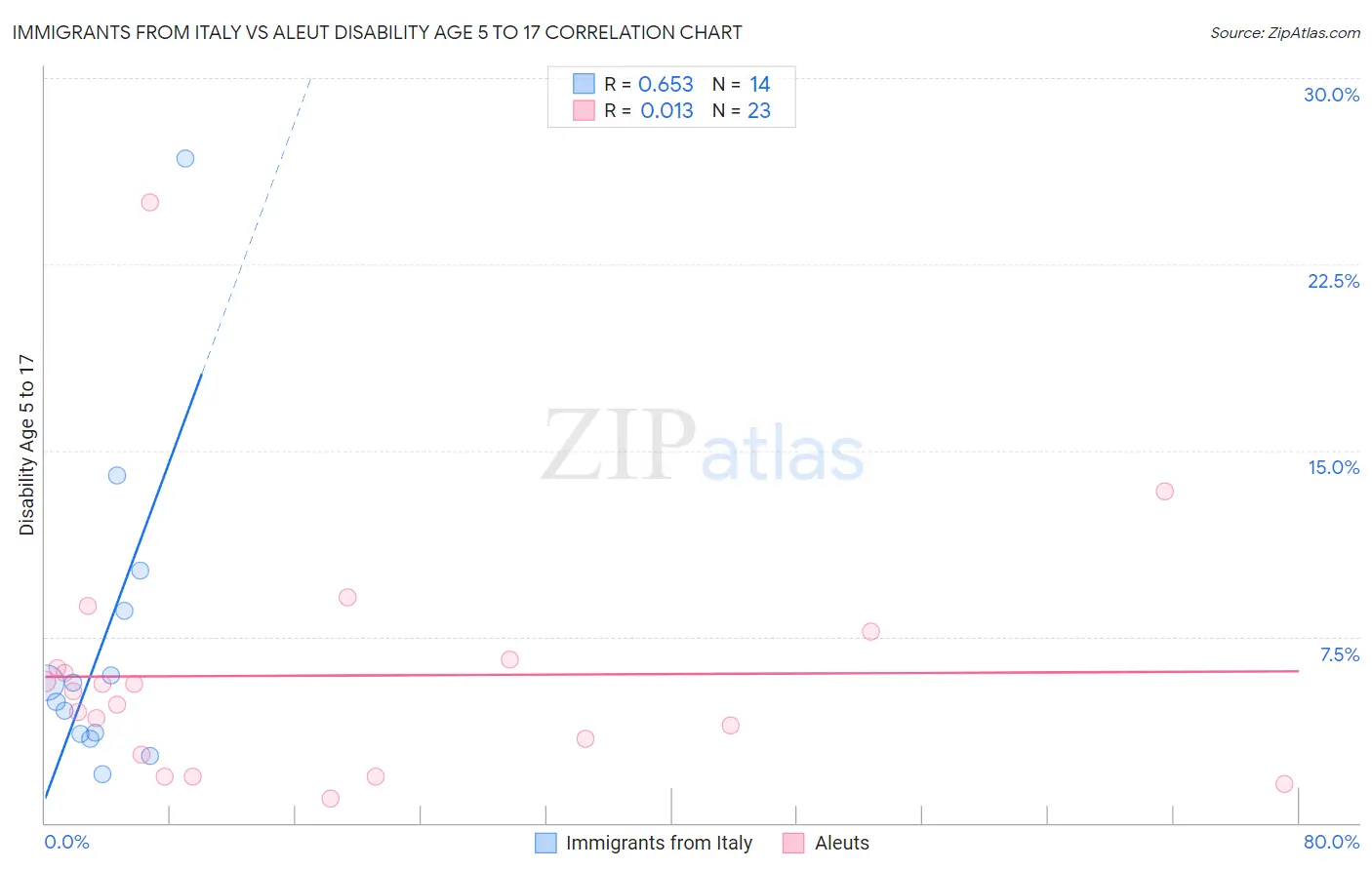 Immigrants from Italy vs Aleut Disability Age 5 to 17