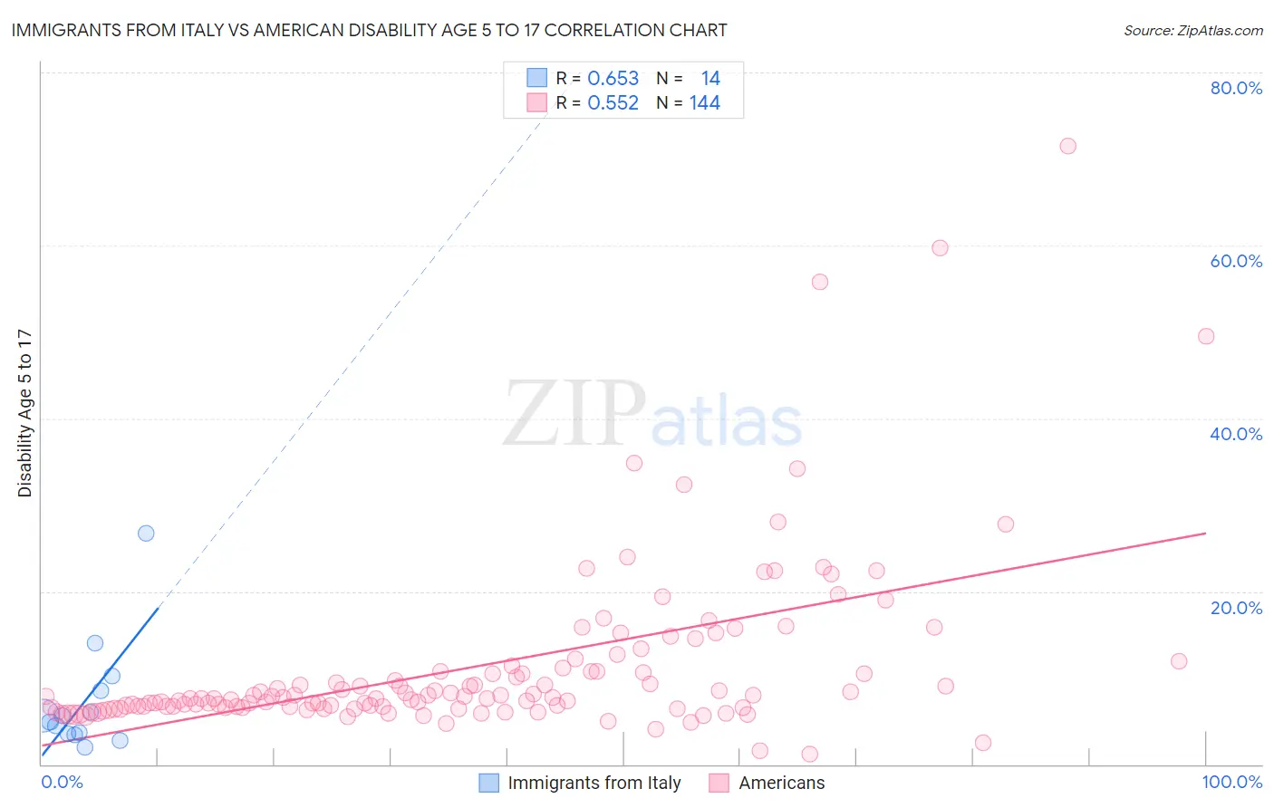 Immigrants from Italy vs American Disability Age 5 to 17