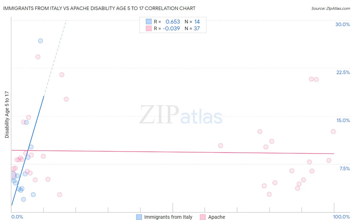 Immigrants from Italy vs Apache Disability Age 5 to 17