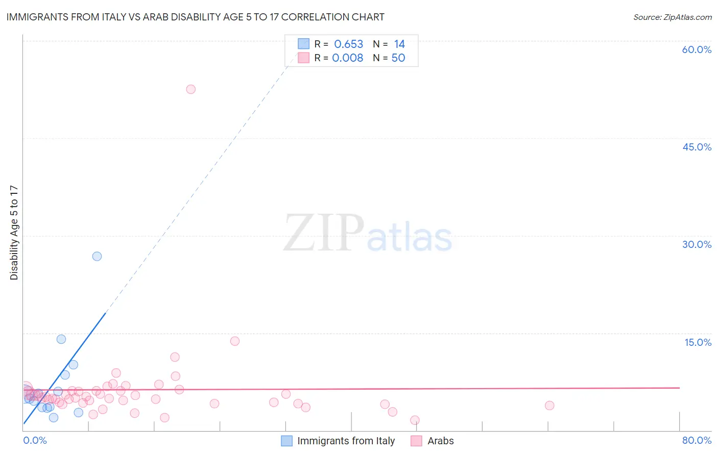 Immigrants from Italy vs Arab Disability Age 5 to 17