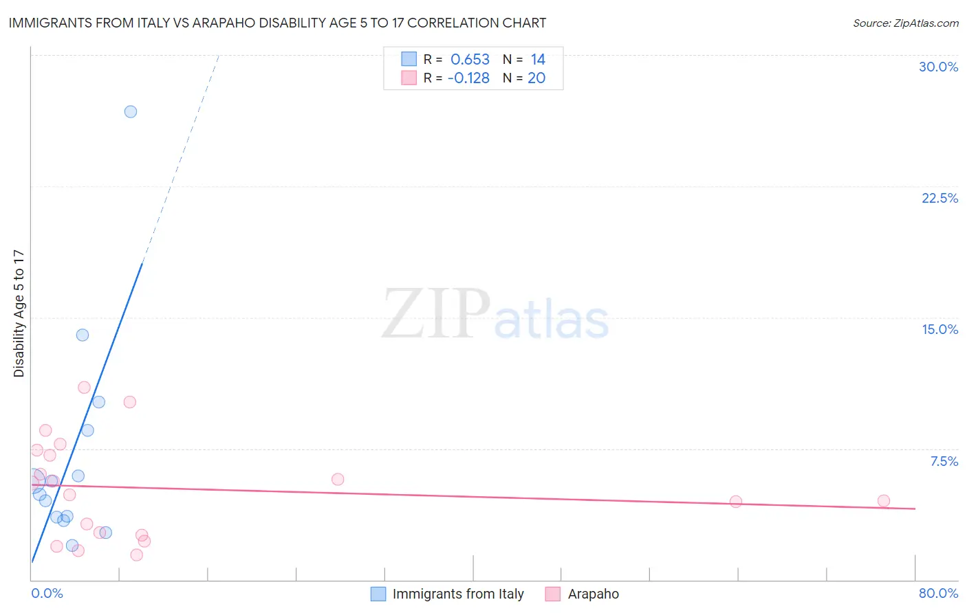 Immigrants from Italy vs Arapaho Disability Age 5 to 17