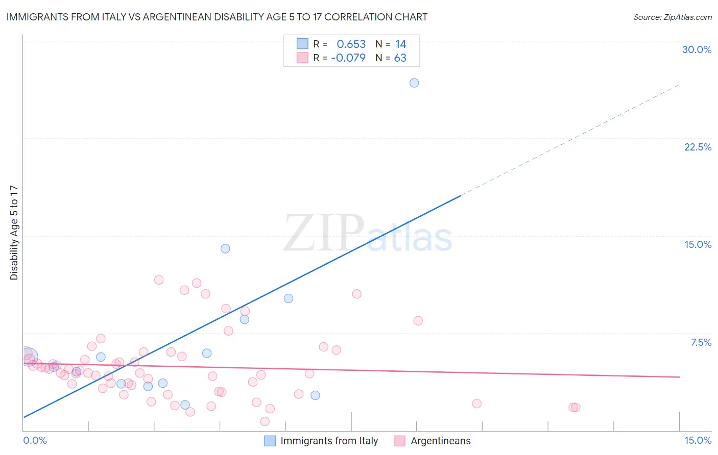 Immigrants from Italy vs Argentinean Disability Age 5 to 17