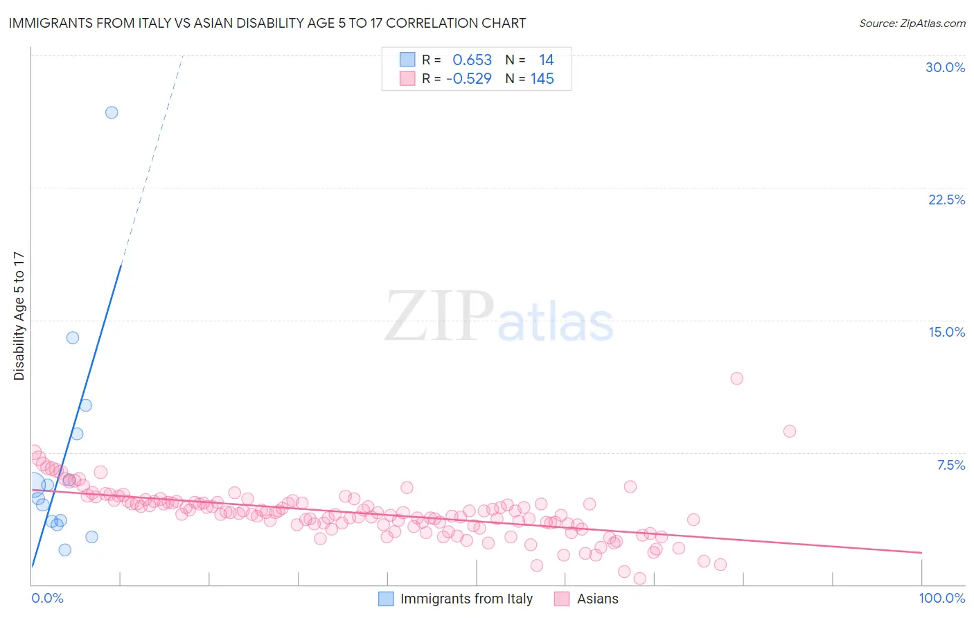 Immigrants from Italy vs Asian Disability Age 5 to 17