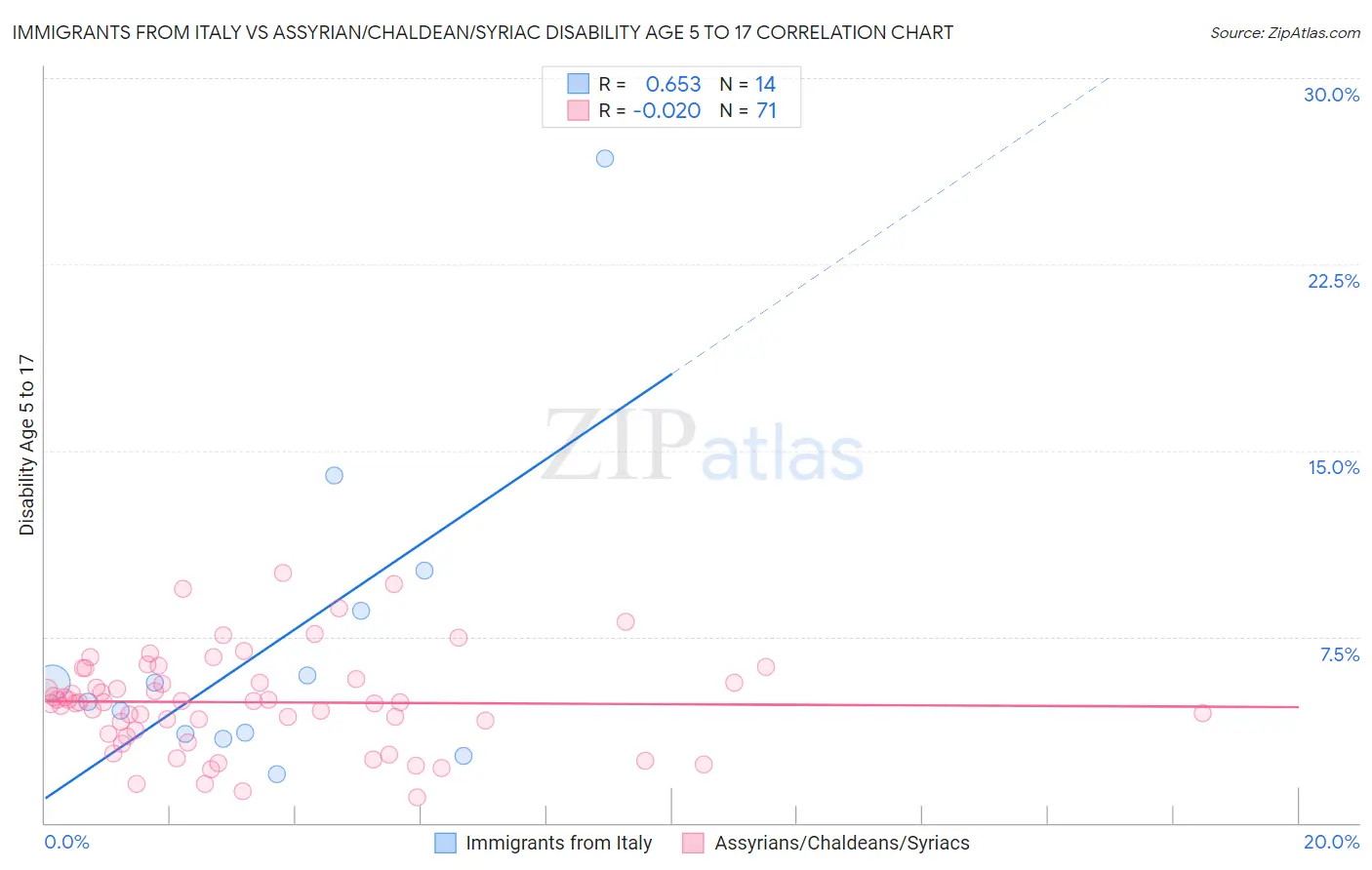 Immigrants from Italy vs Assyrian/Chaldean/Syriac Disability Age 5 to 17