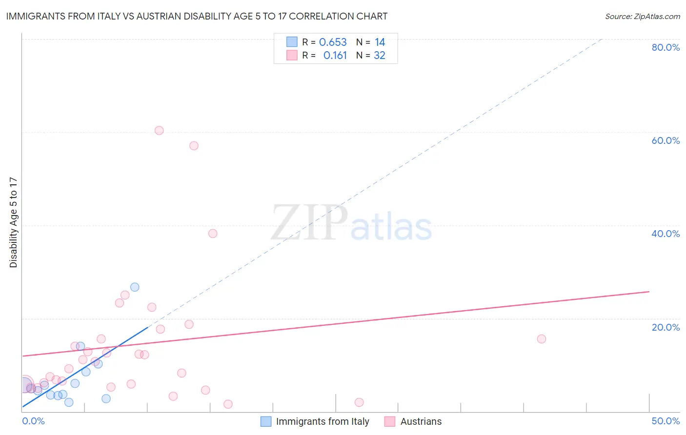 Immigrants from Italy vs Austrian Disability Age 5 to 17