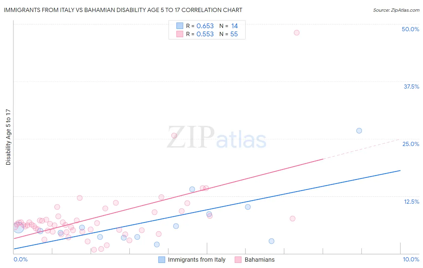 Immigrants from Italy vs Bahamian Disability Age 5 to 17