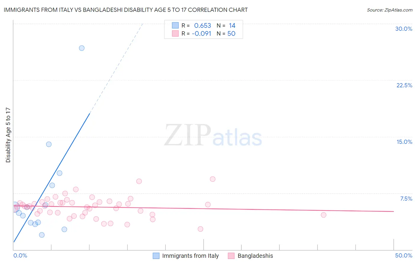 Immigrants from Italy vs Bangladeshi Disability Age 5 to 17