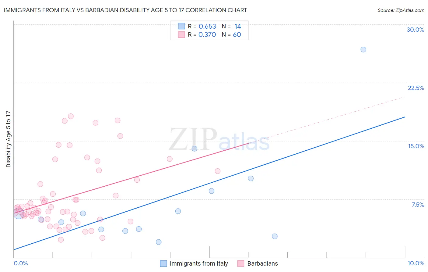 Immigrants from Italy vs Barbadian Disability Age 5 to 17