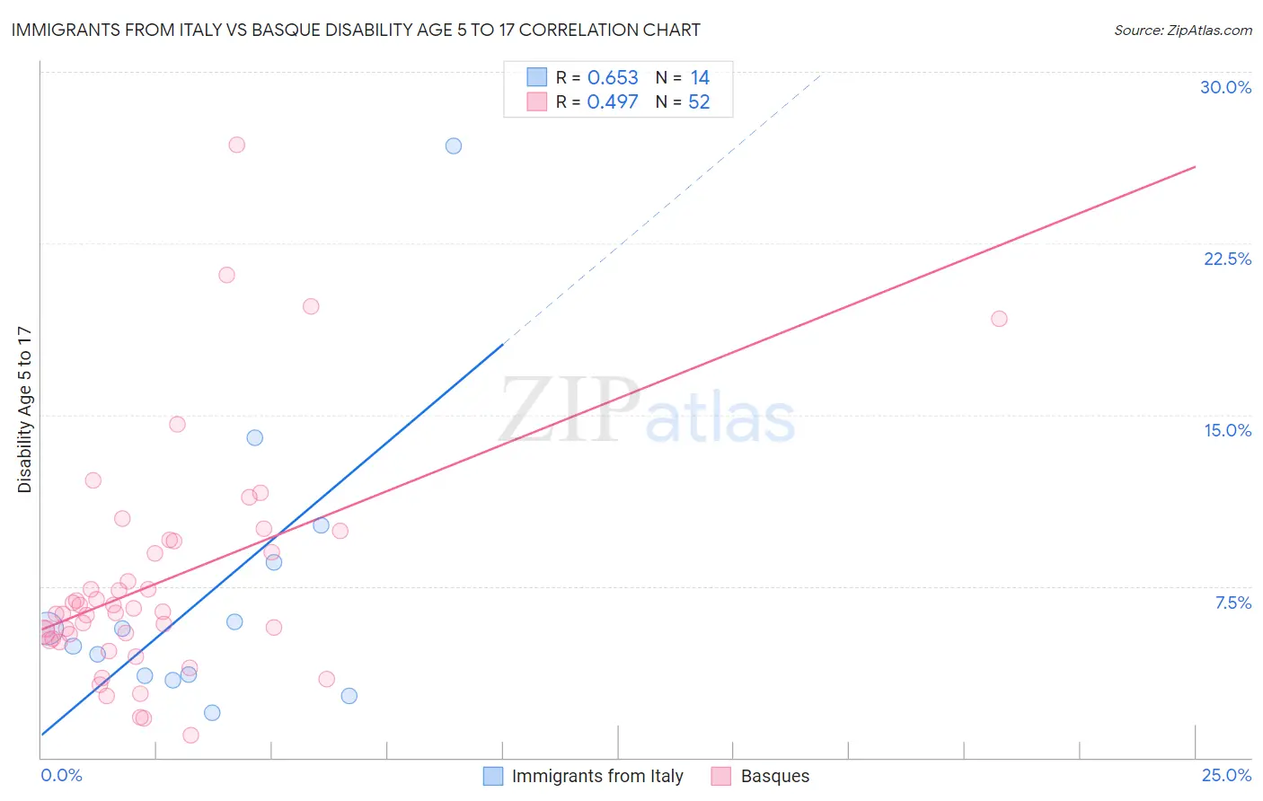 Immigrants from Italy vs Basque Disability Age 5 to 17