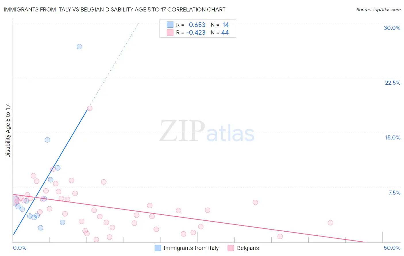 Immigrants from Italy vs Belgian Disability Age 5 to 17