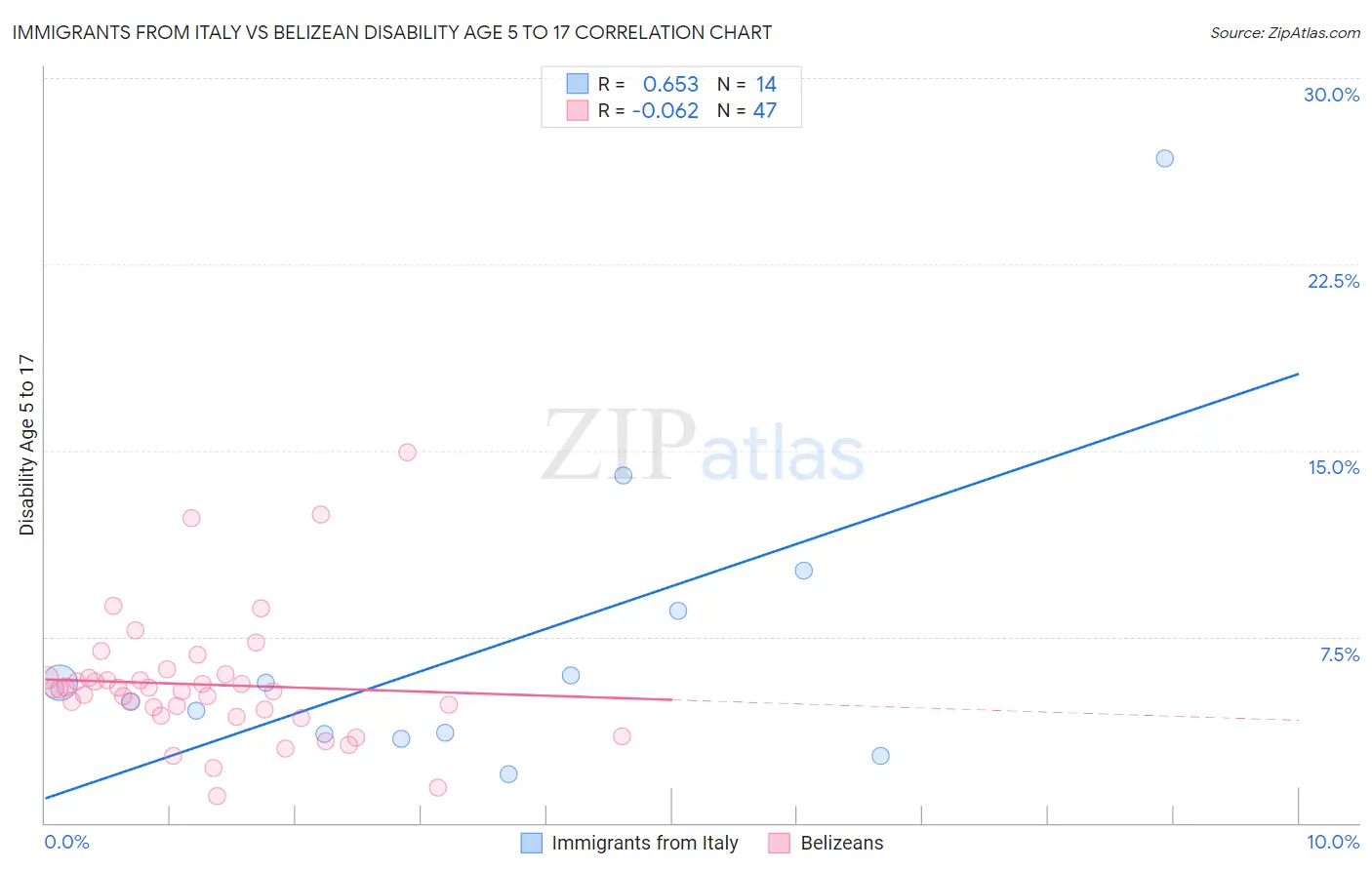 Immigrants from Italy vs Belizean Disability Age 5 to 17