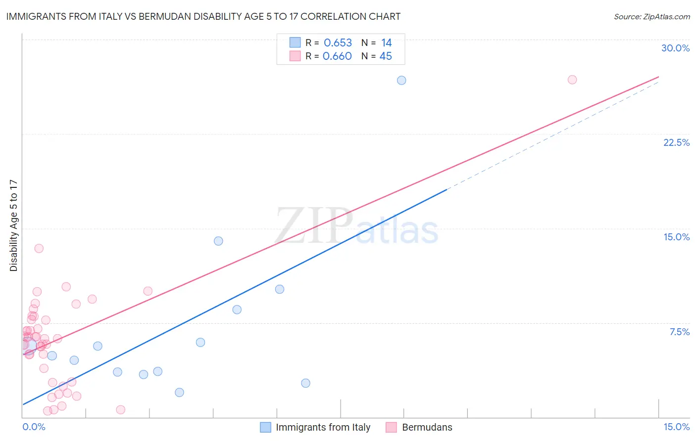 Immigrants from Italy vs Bermudan Disability Age 5 to 17