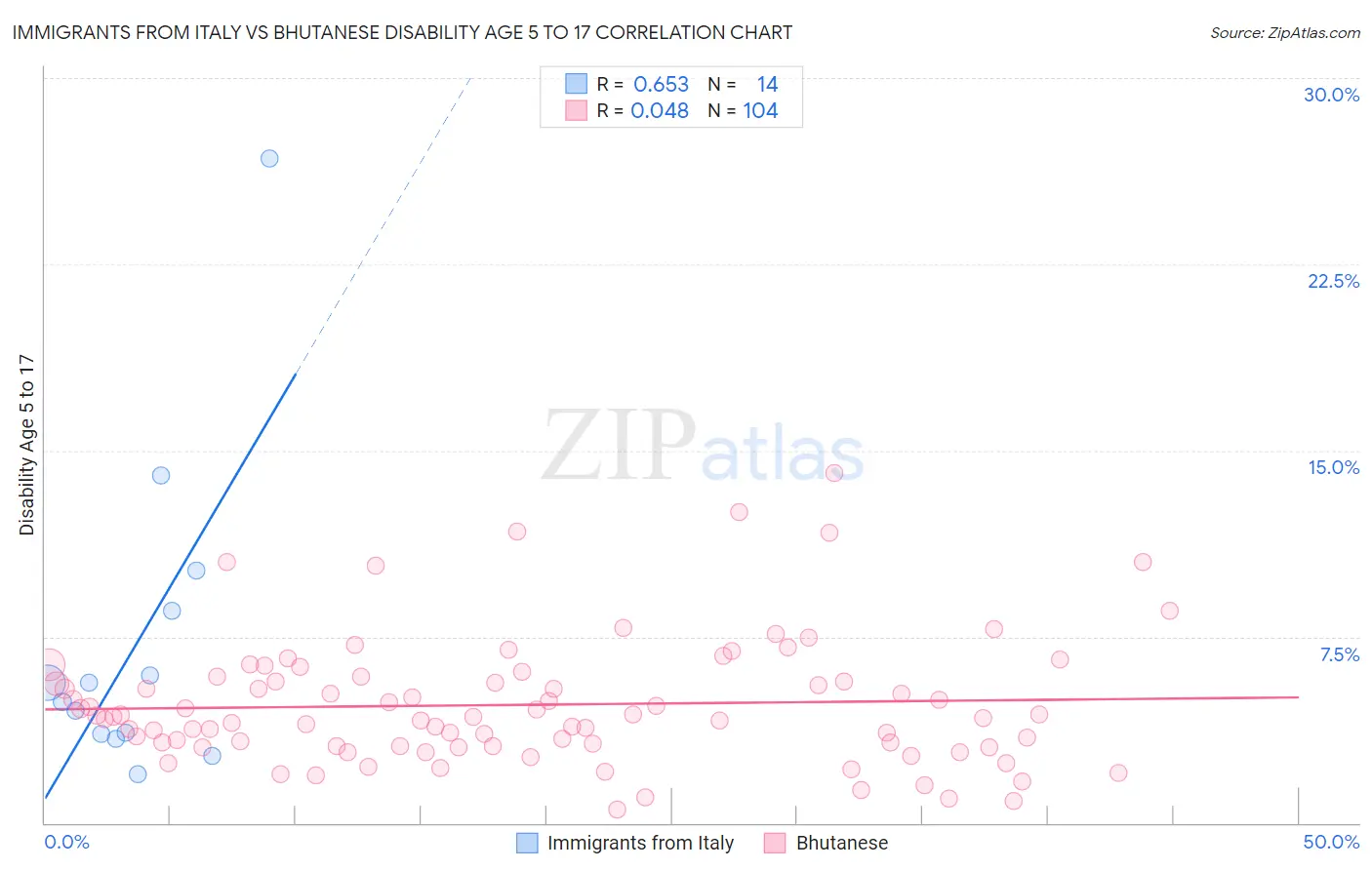 Immigrants from Italy vs Bhutanese Disability Age 5 to 17