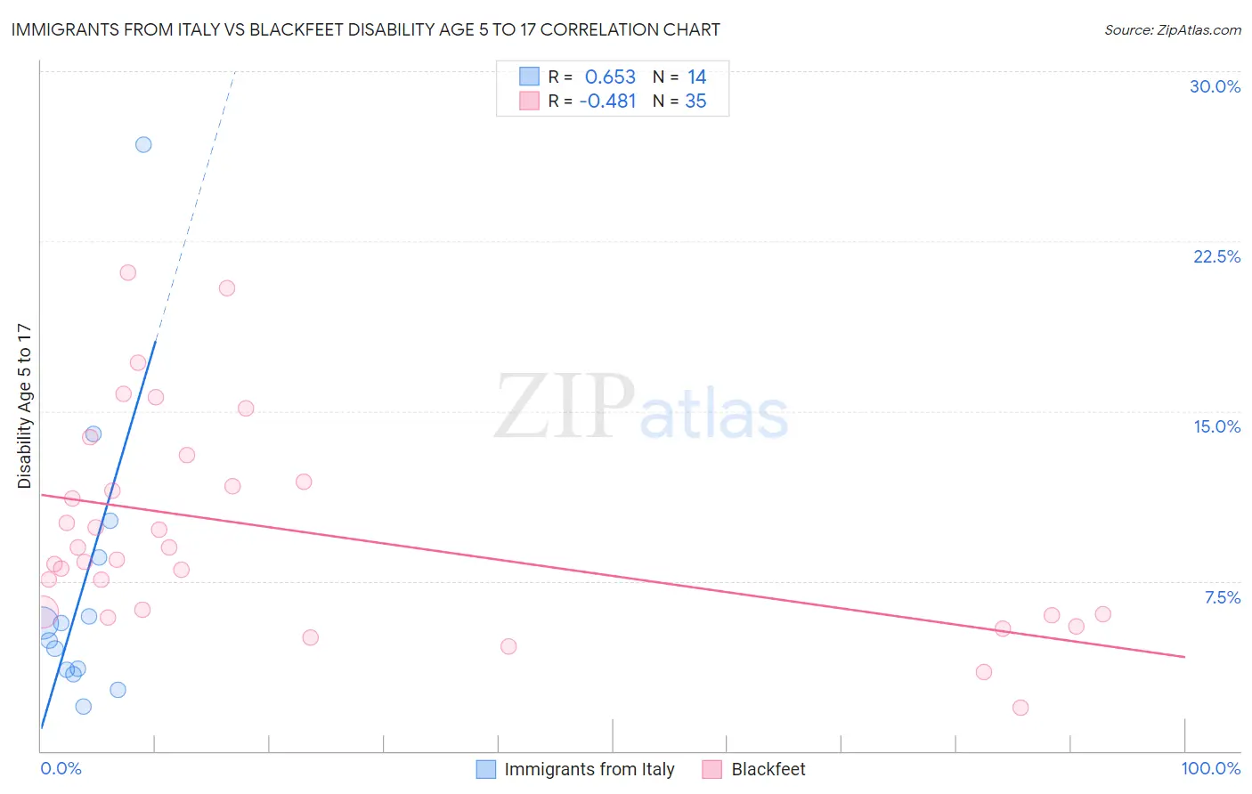 Immigrants from Italy vs Blackfeet Disability Age 5 to 17