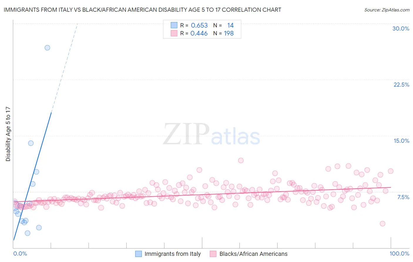 Immigrants from Italy vs Black/African American Disability Age 5 to 17