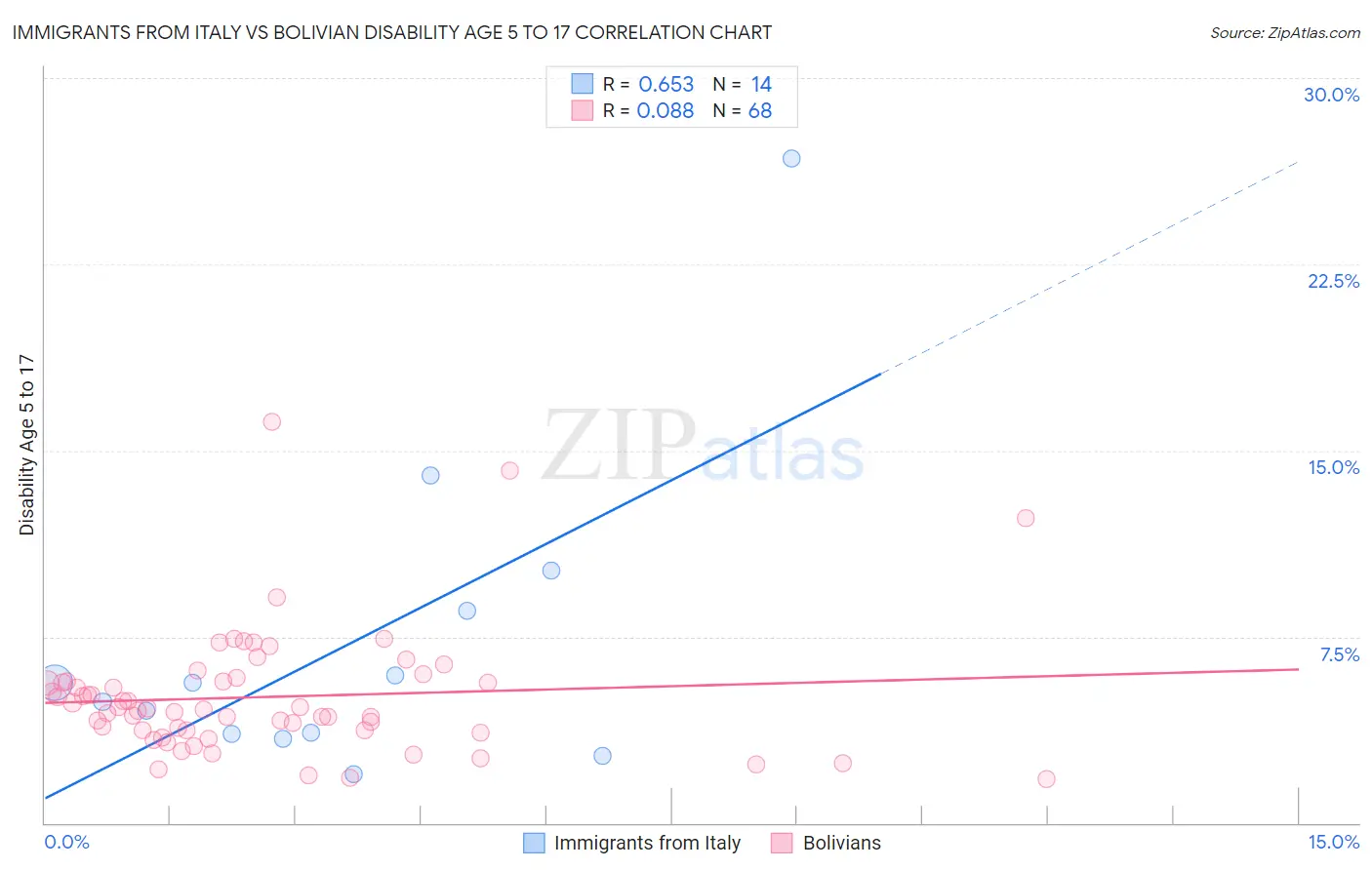 Immigrants from Italy vs Bolivian Disability Age 5 to 17