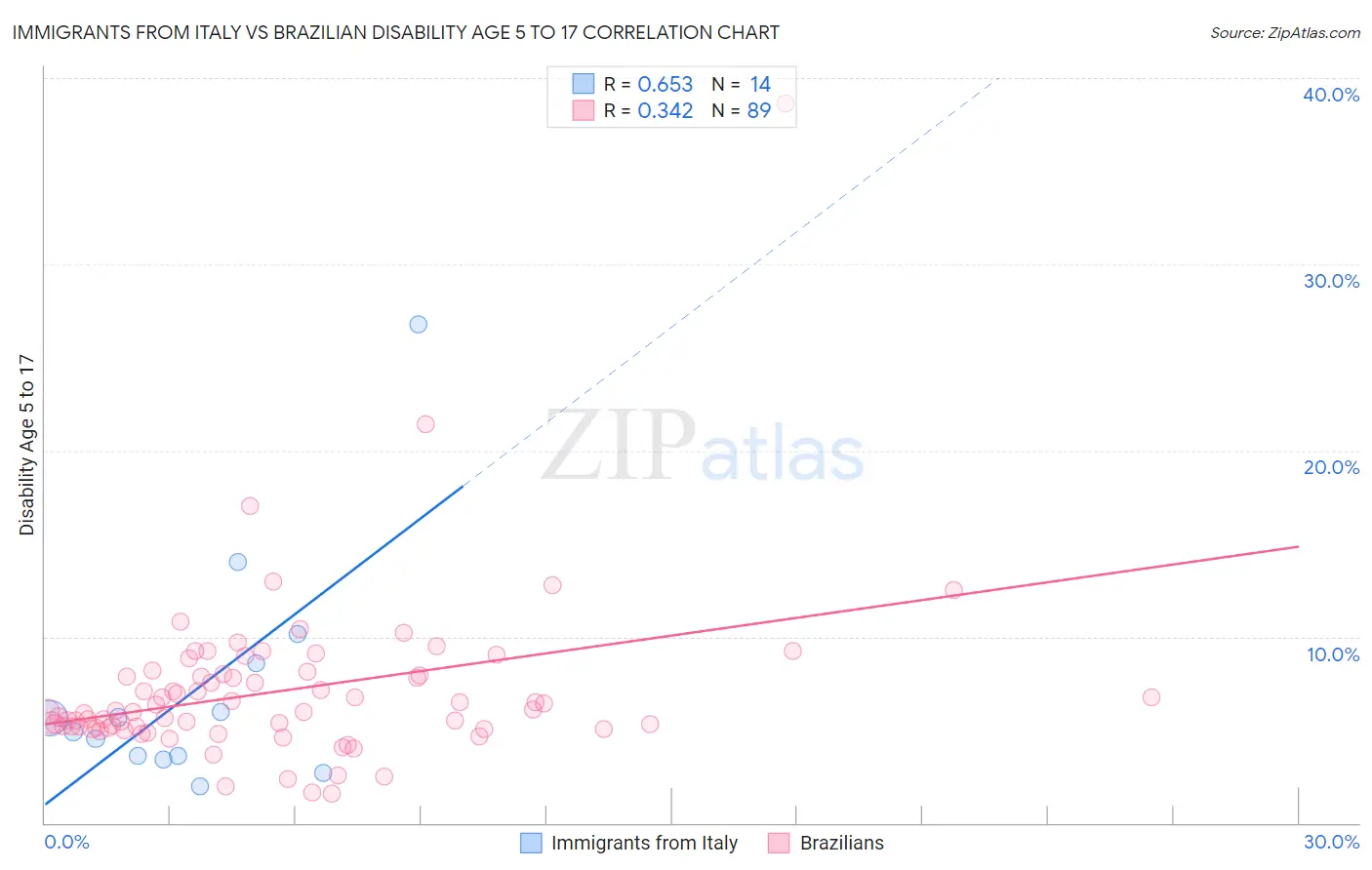 Immigrants from Italy vs Brazilian Disability Age 5 to 17