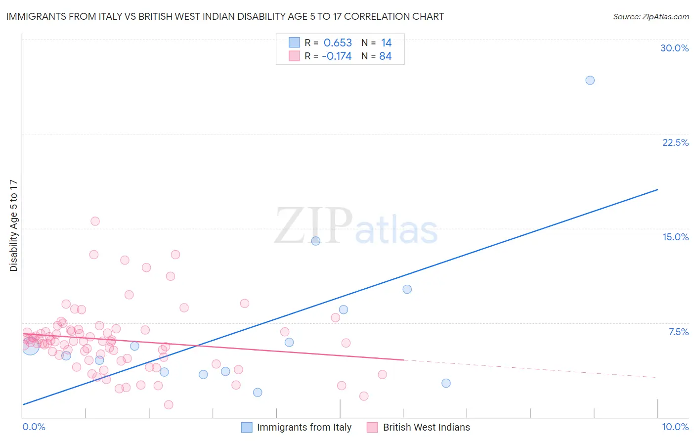 Immigrants from Italy vs British West Indian Disability Age 5 to 17