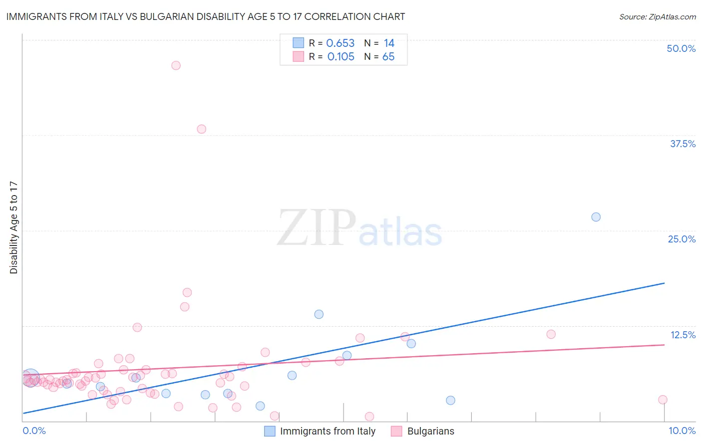 Immigrants from Italy vs Bulgarian Disability Age 5 to 17