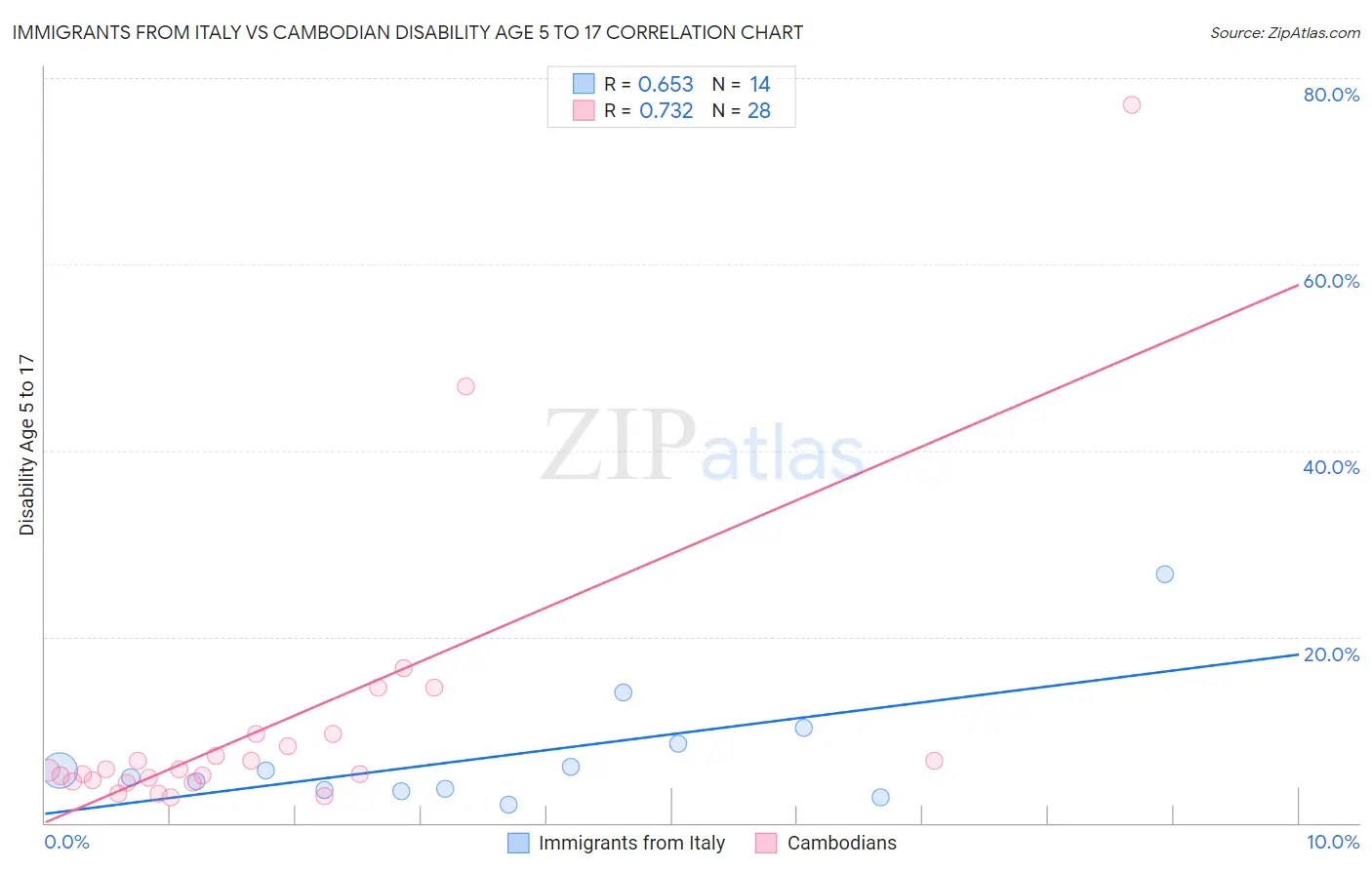 Immigrants from Italy vs Cambodian Disability Age 5 to 17