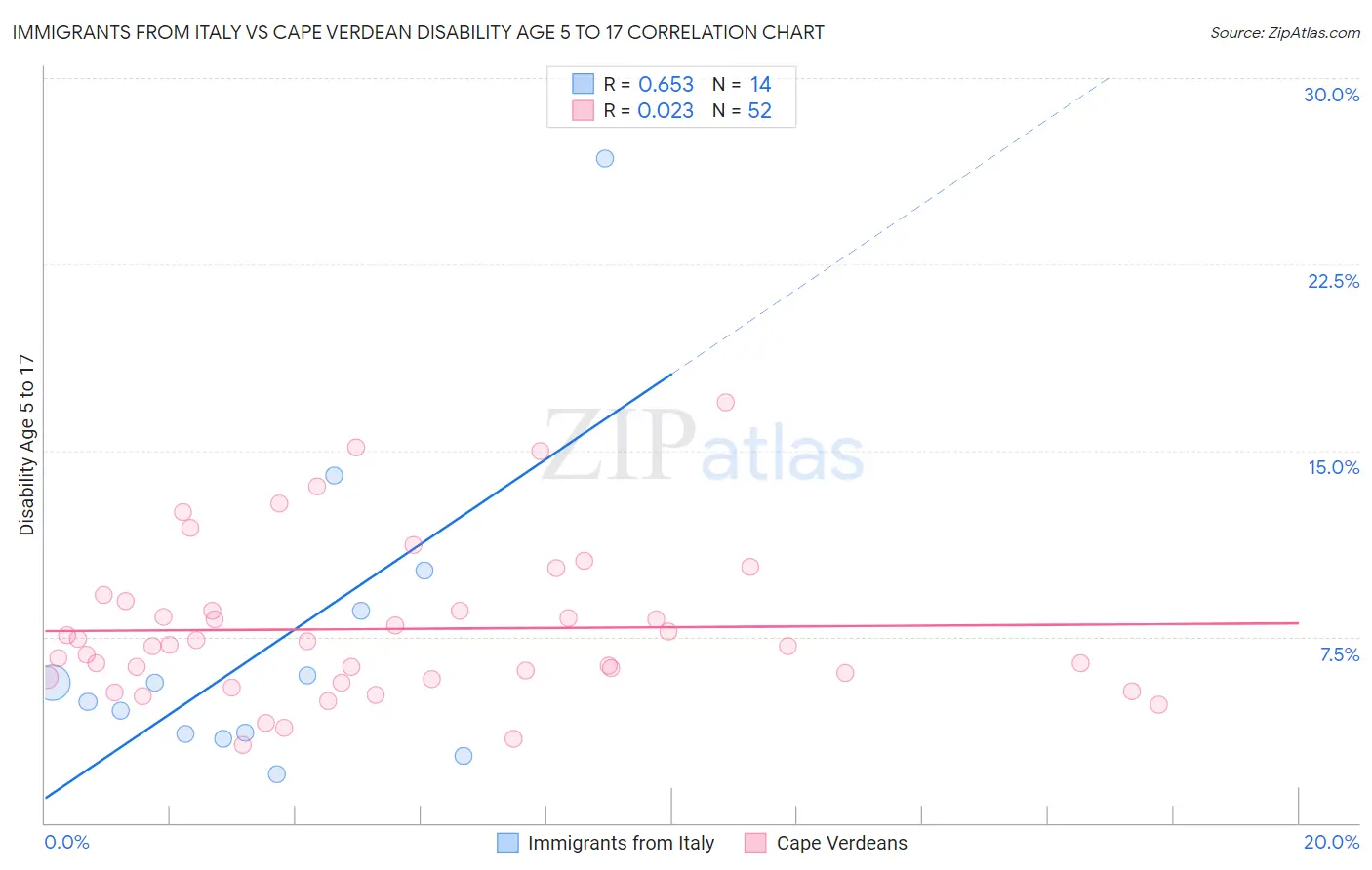Immigrants from Italy vs Cape Verdean Disability Age 5 to 17